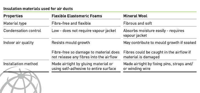 Comparing mineral wool and flexible elastomeric foam for air ducts