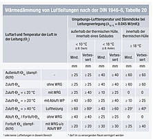 Wärmedämmung von Luftleitungen nach der DIN 1946-6, Tabelle 20