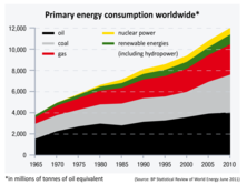 Primary energy consumption worldwide