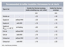 Recommended ArmaFlex insulation thickness for air ducts