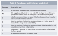Euroclasses and the target safety level