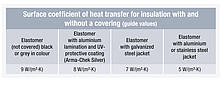 Surface coefficient of heat transfer for insulation with and without covering