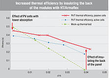 Steigerung der thermischen Effizienz durch die Dämmung der Rückseite der Module mit HT/ArmaFlex