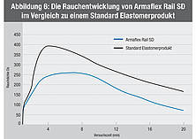 Die Rauchentwicklung von ArmaFlex Rail SD im Vergleich zu einem Standard Elastomerprodukt
