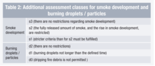 Additional assessment classes for smoke development and burning droplets / particles