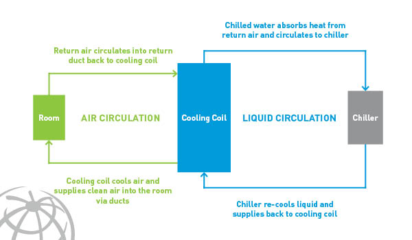 Ducting explored - explaining airside chiller loop